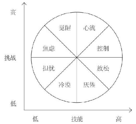 心流