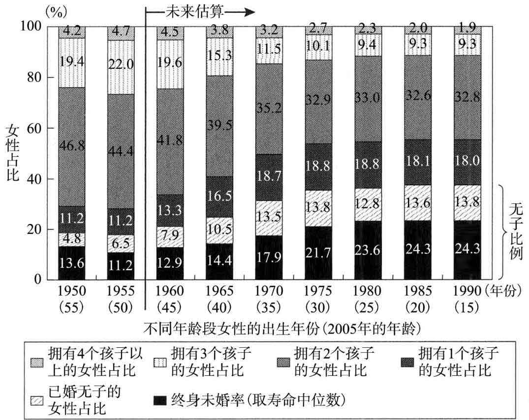 超单身社会