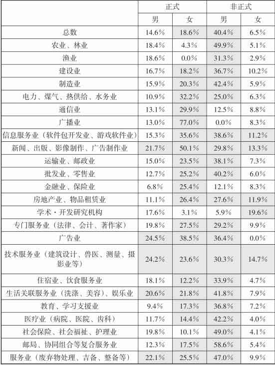 超单身社会