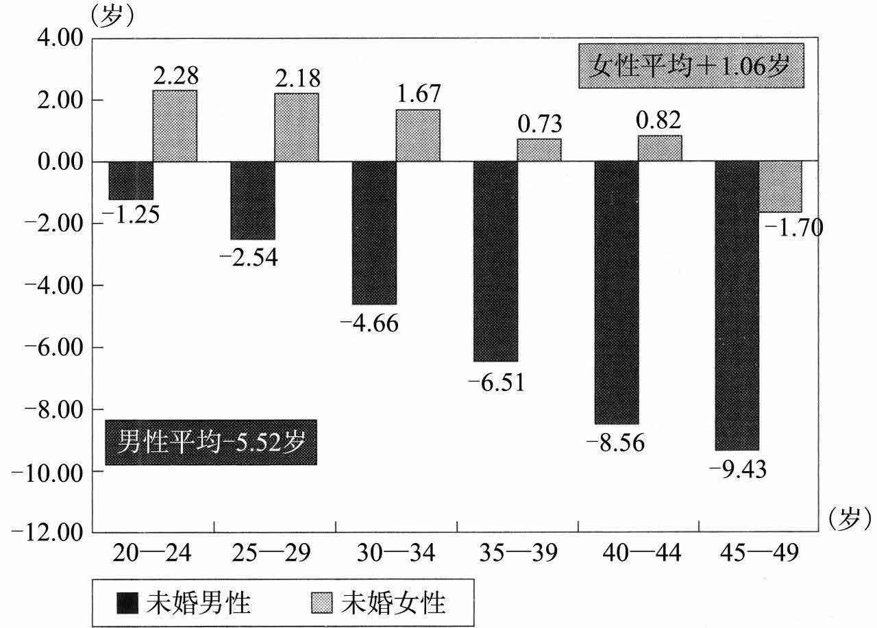 超单身社会