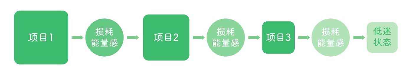 反倦怠能量站