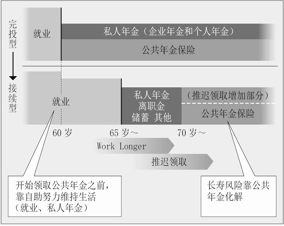 无退休社会