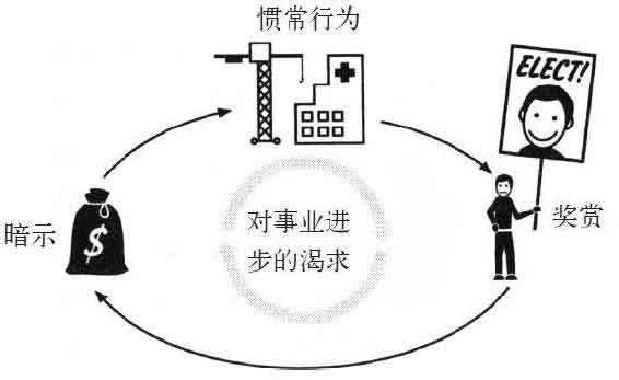 习惯的力量