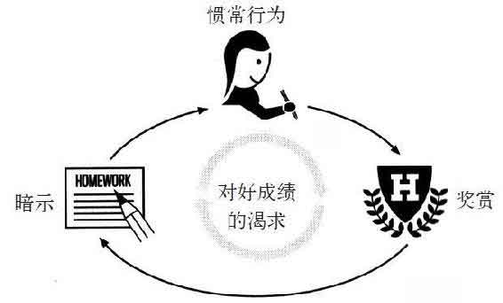 习惯的力量