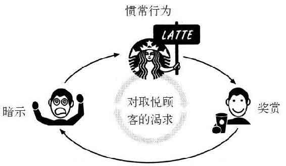 习惯的力量