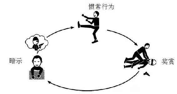 习惯的力量