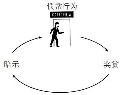 习惯的力量