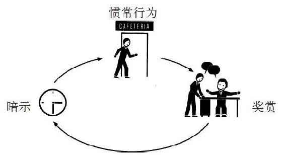 习惯的力量