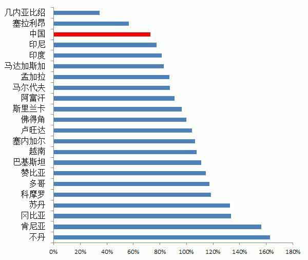 中国的人口和城市