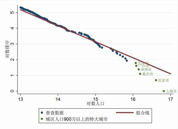 中国的人口和城市